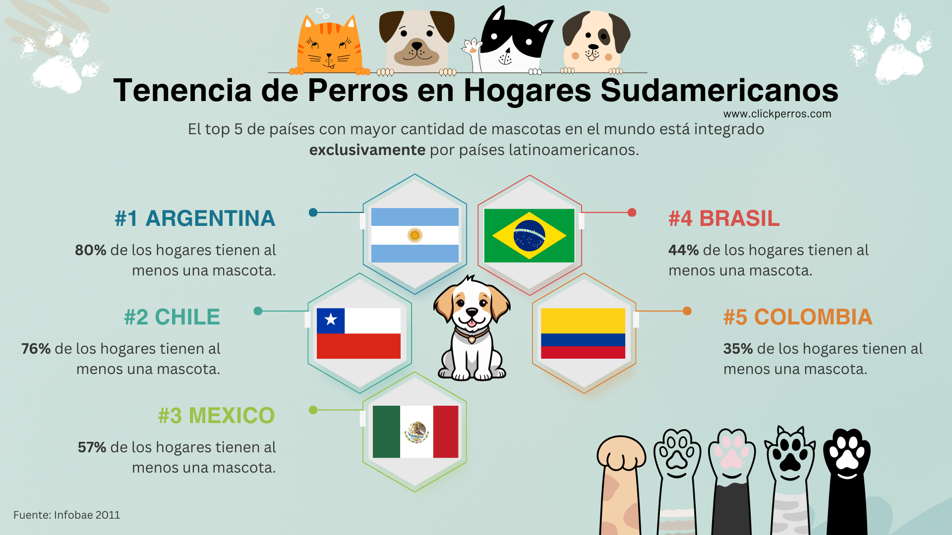 pais con mas mascotas, pais con mas perros, argentina pais con mas perros del mundo